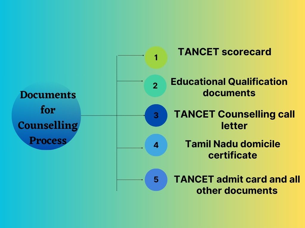 Documents for Counselling process